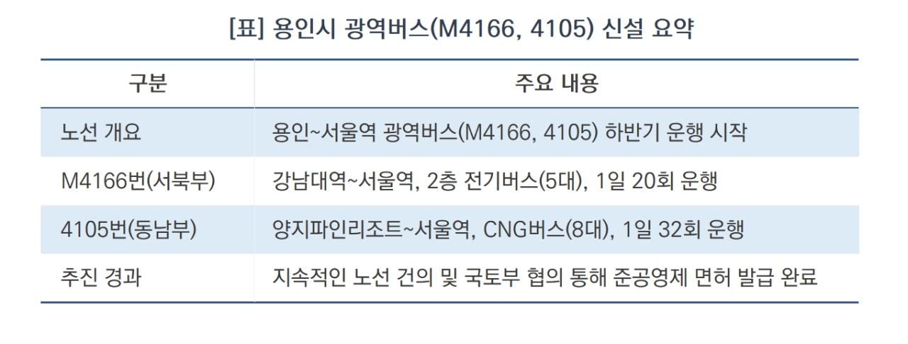 -용인시 광역버스(M4166, 4105) 신설 요약 (표 = 김병관)