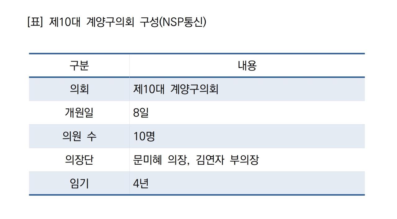 -제10대 계양구의회 구성 (표 = NSP통신)