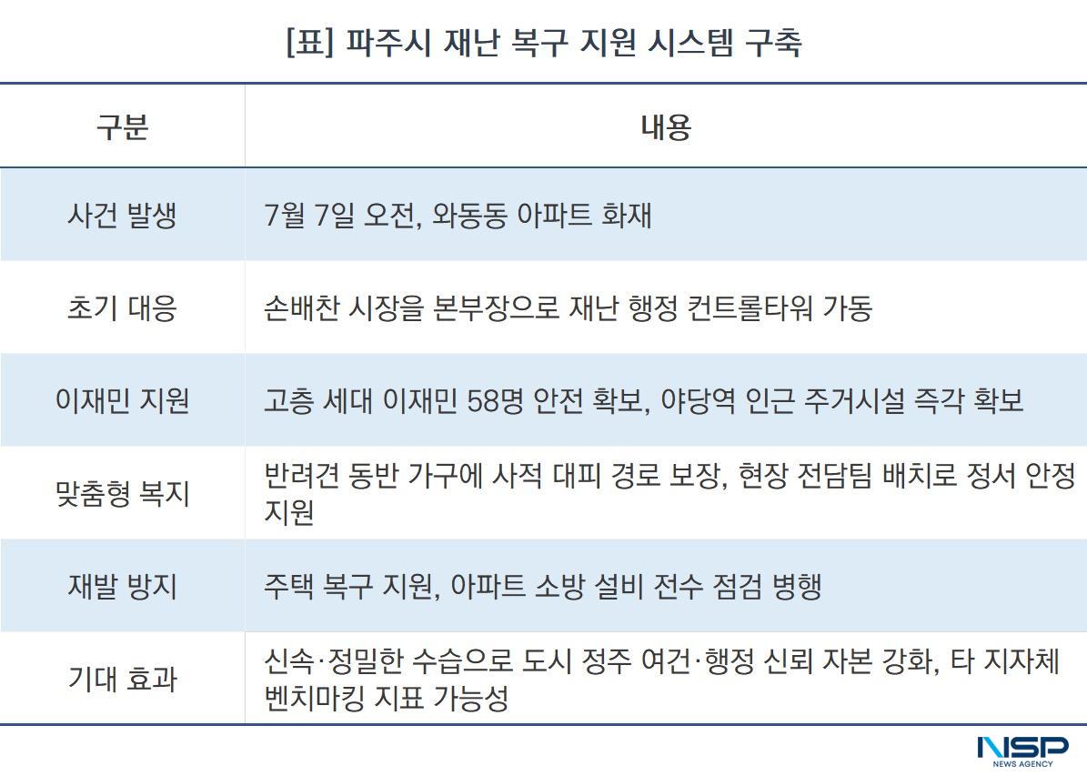 -파주시 재난 복구 지원 시스템 구축 (표 = NSP통신)