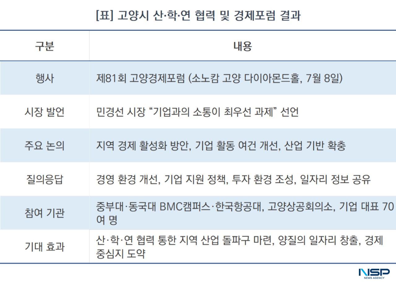 -고양시 산·학·연 협력 및 경제포럼 결과 (표 = NSP통신)