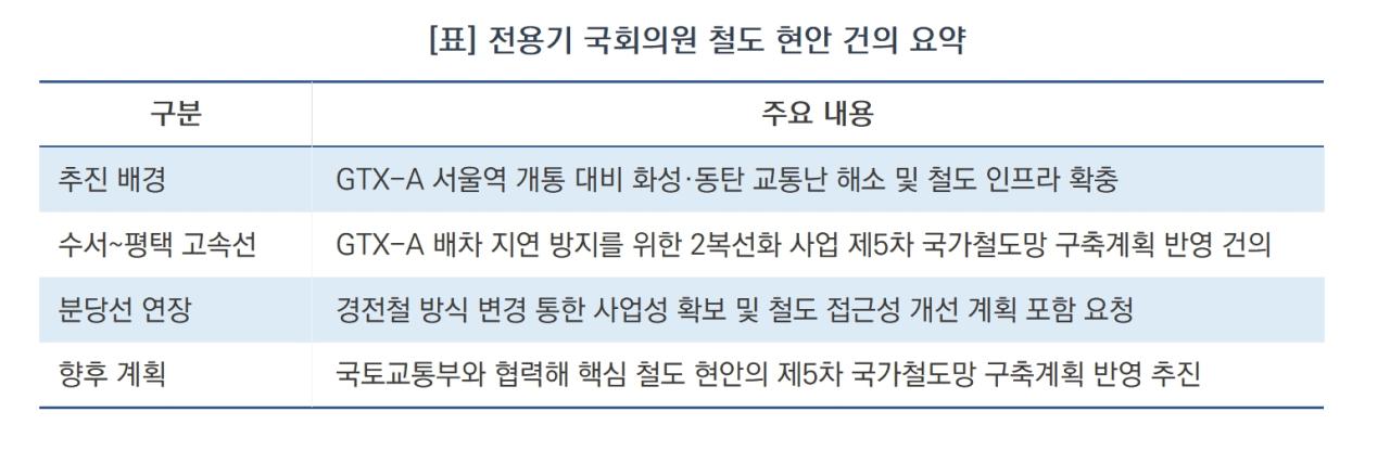 -전용기 국회의원 철도 현안 건의 요약 (표 = 김종식)