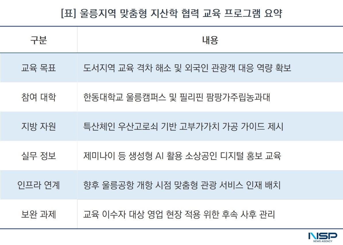-울릉지역 맞춤형 지산학 협력 교육 프로그램 요약 (표 = NSP통신)