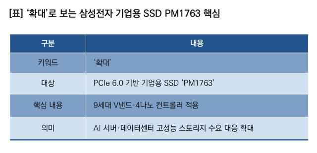 [NSP NEWS Image]삼성전자, 고성능 스토리지 수요 ‘확대’…기업용 SSD ‘PM1763’ 양산