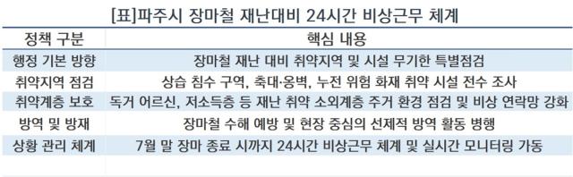 [NSP NEWS Image][우리 동네 안전 주의보]손배찬 파주시장, 7월 말까지 장마철 재난 대비 총력 지시