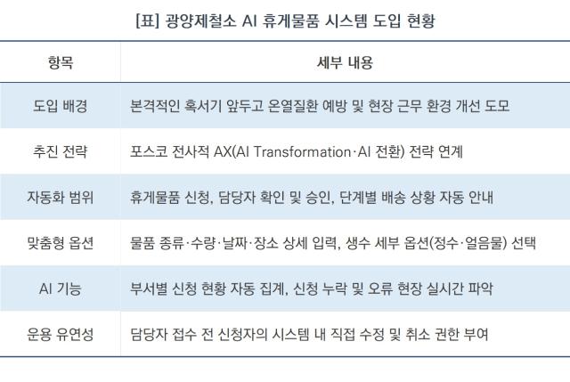 [NSP NEWS Image]광양제철소, 혹서기 휴게물품 신청시스템 구축…전사적 AX 전략 연계로 온열질환 예방 추진