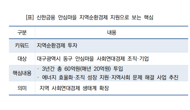 [NSP NEWS Image]신한금융, 대구 안심마을에 3년간 60억 투입…매년 20억 규모 예산 확정 집행 시동