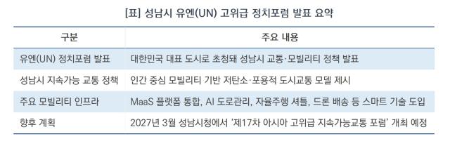 [NSP NEWS Image][성남시 정책 브리핑]신상진 시장, UN서 ‘미래 모빌리티’ 비전 빛냈다…‘제17차 EST 포럼’ 유치