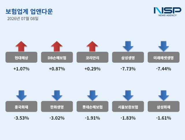 [NSP NEWS Image][업앤다운]보험주 하락…현대해상↑·삼성생명↓
