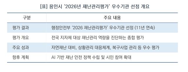 [NSP NEWS Image][용인시 정책 브리핑]용인시, 재난관리평가 ‘11년 연속 우수’…전국 지자체 최초 대기록
