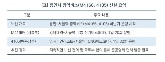 [NSP NEWS Image][바뀌는 우리동네]용인시, 서울행 광역버스 M4166·4105 신설…하반기 운행