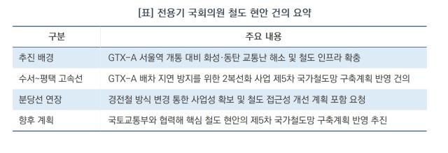 [NSP NEWS Image]전용기, 국토부에 화성 핵심 철도망 반영 건의
