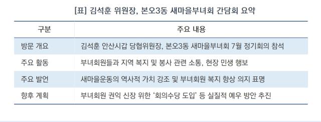 [NSP NEWS Image][현장에 답이 있다]김석훈 위원장, 안산 새마을부녀회 격려…“회의수당 도입으로 예우 강화할 것”