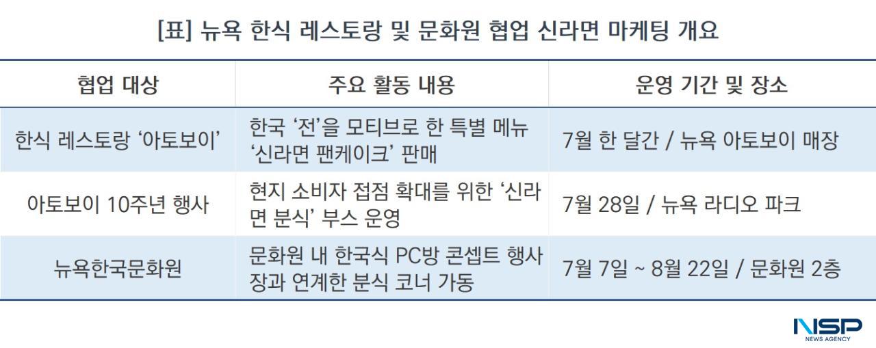 -뉴욕 한식 레스토랑 및 문화원 협업 신라면 마케팅 개요 (표 = NSP통신)