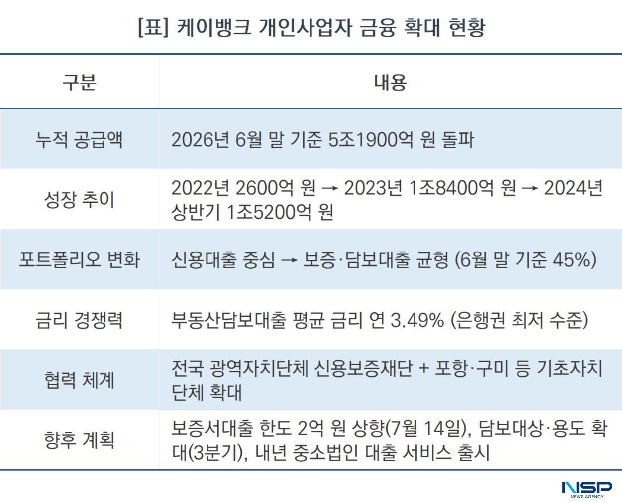 -케이뱅크 개인사업자 금융 확대 현황 (표 = NSP통신)