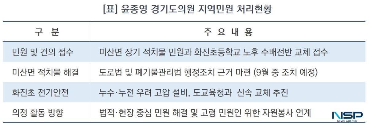 -윤종영 경기도의원의 지역민원 처리현황 표. (표 = 김종식 기자)