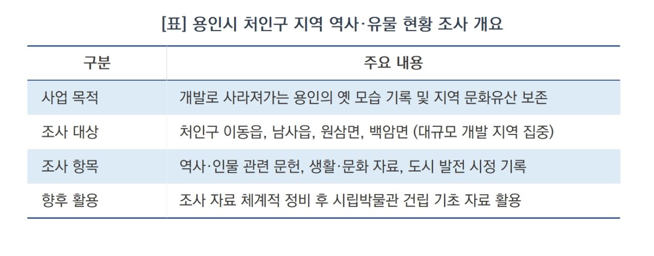 -용인시 처인구 지역 역사·유물 현황 조사 개요 (표 = 김병관)