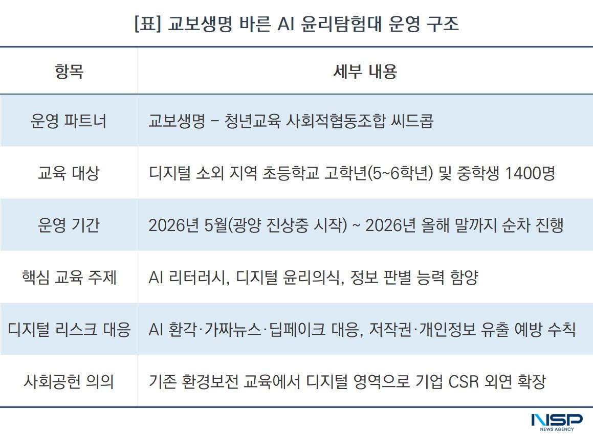 -교보생명 바른 AI 윤리탐험대 운영 구조 (표 = NSP통신)