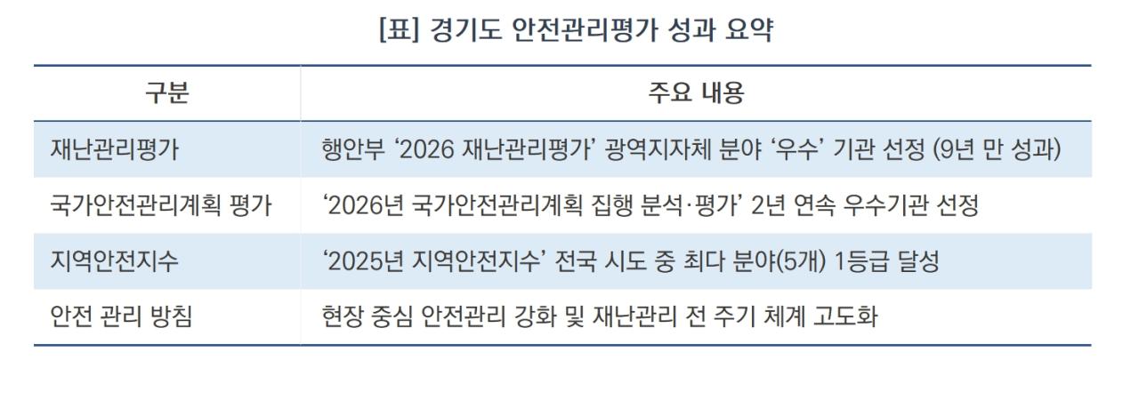 -경기도 안전관리평가 성과 요약 (표 = 김병관)