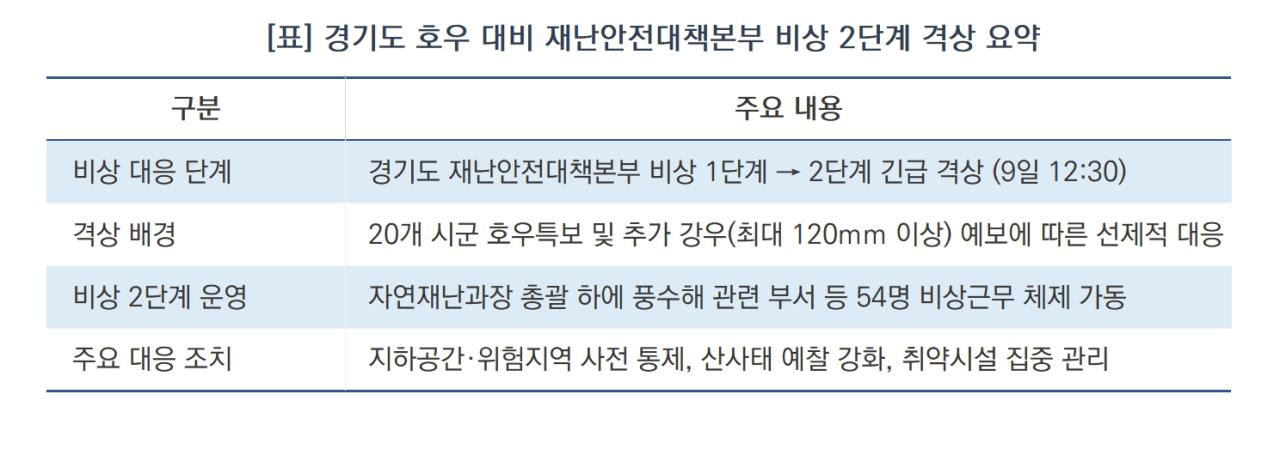 -경기도 호우 대비 재난안전대책본부 비상 2단계 격상 요약 (표 = 김병관)