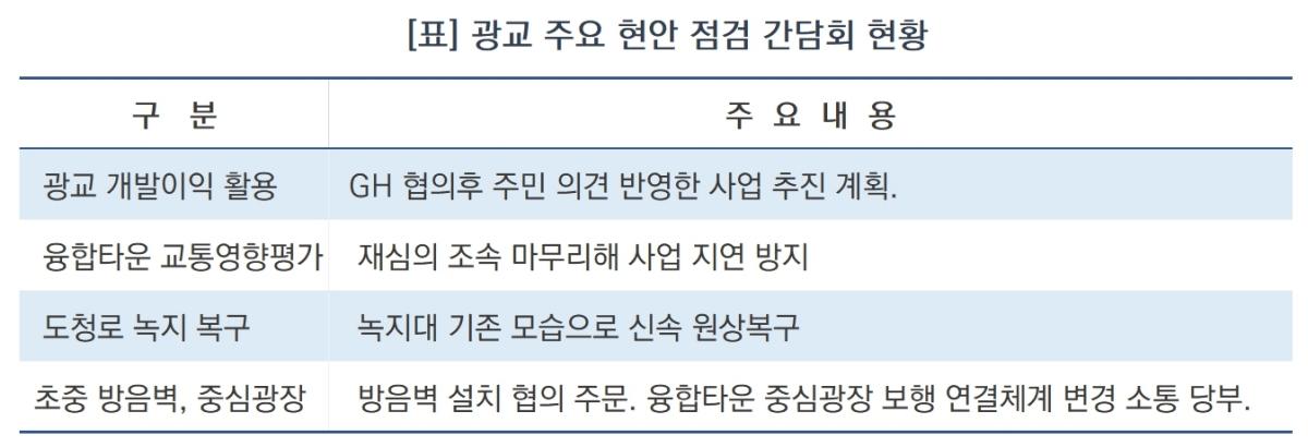 -광교 현안 간담회 현황 (표 = 김종식)