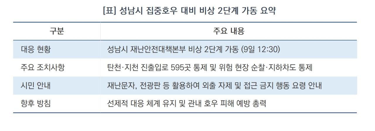 -성남시 집중호우 대비 비상 2단계 가동 요약 (표 = 김병관)