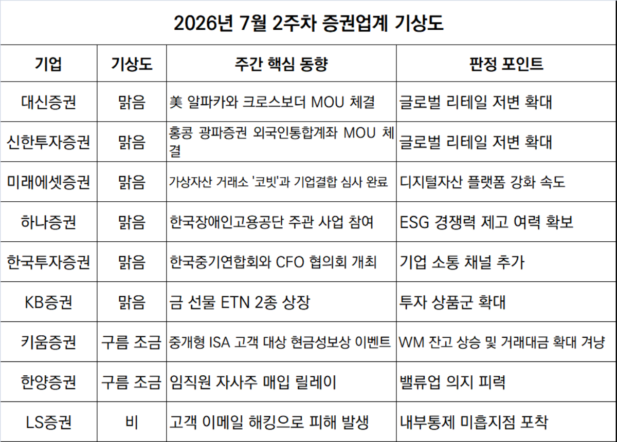 -7월 2주차 증권투자업계 기상도 (표 = 임성수 기자)