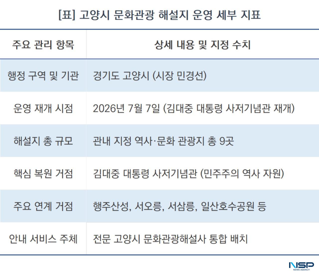 -고양시 문화관광 해설지 운영 세부 지표 (표 = NSP통신)