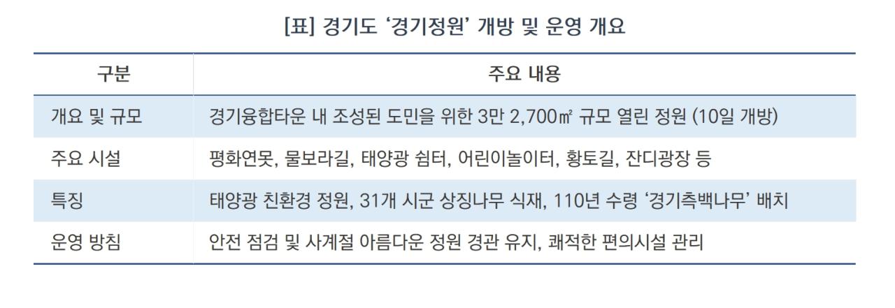 -경기도 ‘경기정원’ 개방 및 운영 요약 (표 = 윤미선)