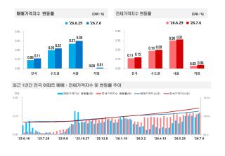 [NSP NEWS Image]서울 아파트값 0.30% 상승…경기 오름폭 확대에 전국 매매 0.11%
