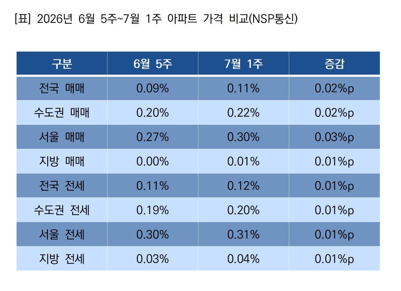 -2026년 6월 5주~7월 1주 아파트 가격 비교 (표 = NSP통신)