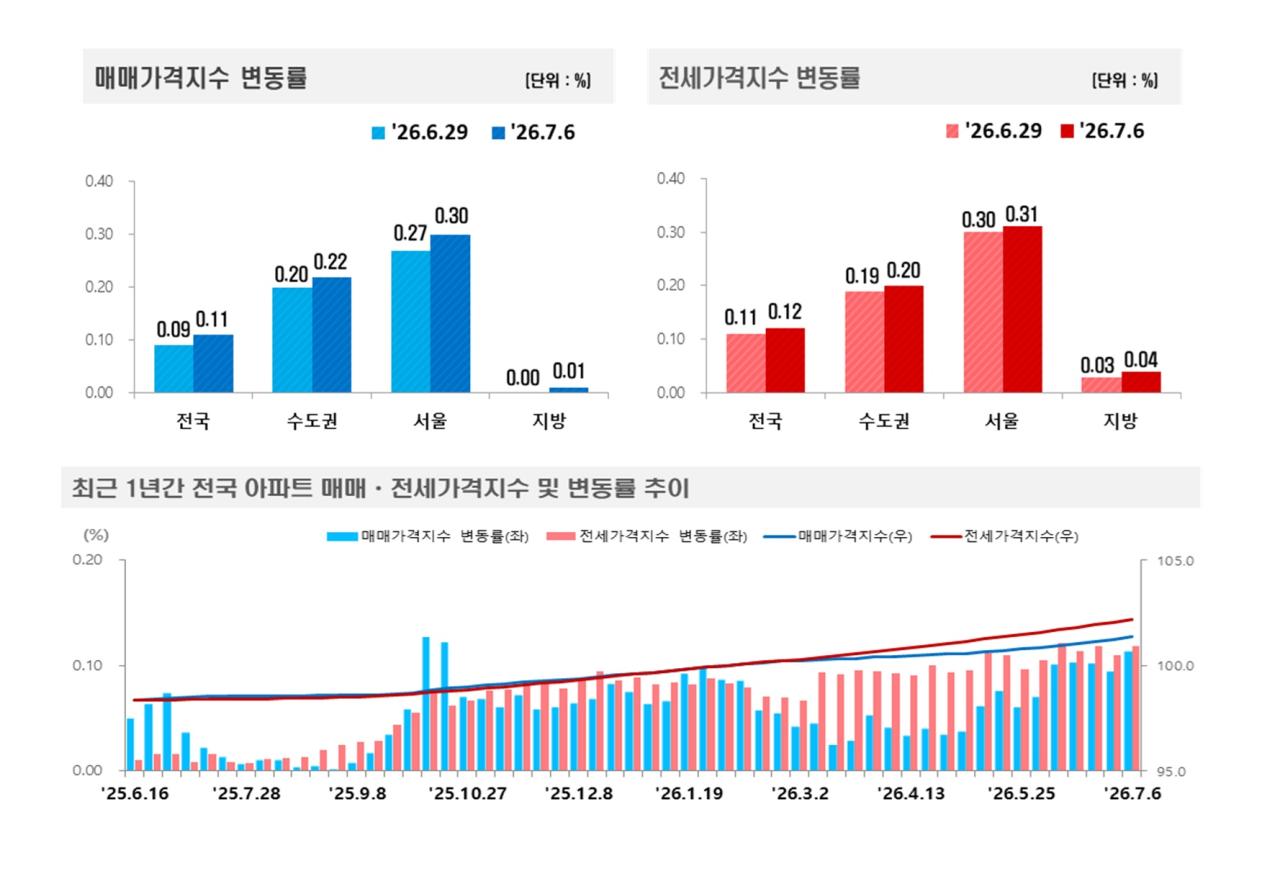 -2026년 7월 1주 주간 아파트가격 동향 (그래프 = 한국부동산원)