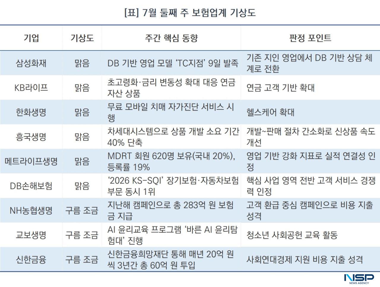 -7월 둘째 주 보험업계 기상도 (표 = 정송이 기자)
