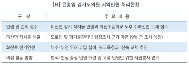 [NSP NEWS Image]윤종영 경기도의원, 연천 미산면 보행 안전 확보 및 화진초 위험 수배전반 전면 교체