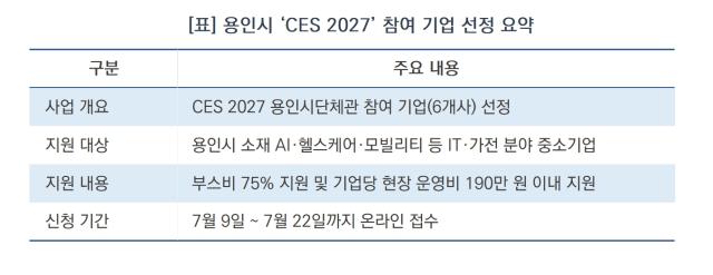 [NSP NEWS Image]용인특례시, 내년 1월 ‘CES 2027’ 참가 기업 6개사 모집