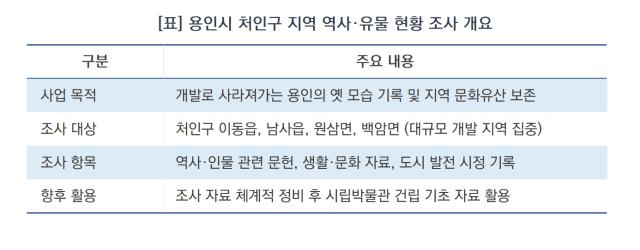 [NSP NEWS Image][바뀌는 우리동네]첨단 반도체 도시 용인, 사라지는 ‘마을의 기억’ 시립박물관에 담는다
