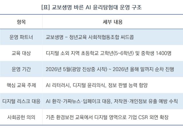 [NSP NEWS Image]교보생명, 청소년 1400명 대상 AI 윤리교육 확대