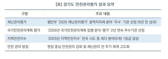 [NSP NEWS Image][경기도 정책 브리핑]경기도, 9년 만에 재난관리평가 ‘최상위 등급’ 탈환…전국 최상위 안전도시 입증
