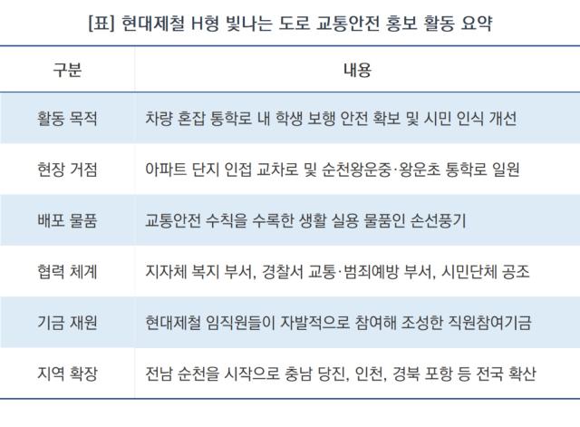 [NSP NEWS Image][우리 동네 안전 주의보]현대제철, 순천공장 민관 합동 학생 보행 안전 문화 확산
