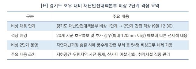 [NSP NEWS Image][우리 동네 안전 주의보]경기도, 호우 대비 ‘비상 2단계’ 격상…“지하공간·침수 위험지역 접근 자제”