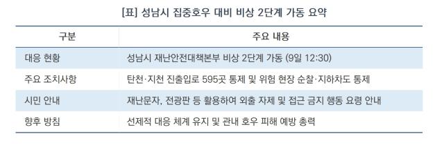 [NSP NEWS Image][우리 동네 안전 주의보]성남시, 집중호우 ‘비상 2단계’ 가동…피해 예방 총력전