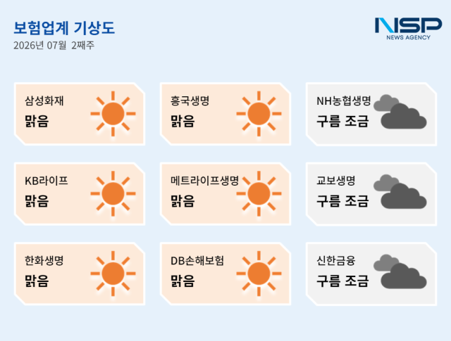[NSP NEWS Image][보험업계기상도]7월 둘째 주 ‘맑음’ 우세…교보생명 ‘구름 조금’, 사회공헌 이슈