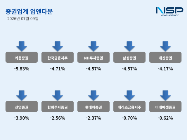[NSP NEWS Image][업앤다운]증권주 하락, 키움증권↓·한국금융지주↓