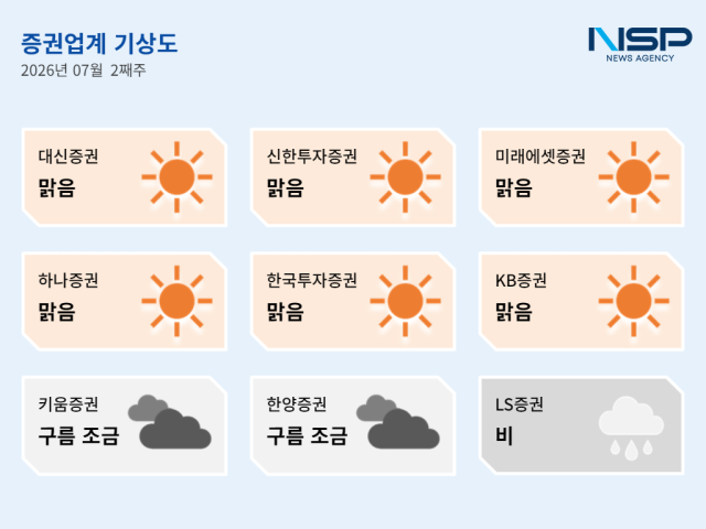 [NSP NEWS Image][증권업계기상도]7월 둘째 주 ‘맑음’…‘글로벌·디지털’ 인프라 구축 속 내부통제 미흡지점 포착