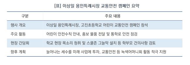 [NSP NEWS Image][현장에 답이 있다]이상일 용인시장, 고진초 찾아 ‘어린이 교통안전 캠페인’…현장 소통 강화