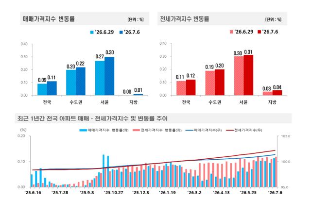[NSP NEWS Image]서울 아파트값 0.30% 상승…경기 오름폭 확대에 전국 매매 0.11%