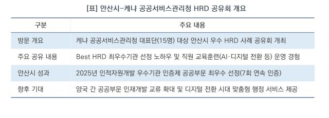 [NSP NEWS Image][안산시 정책 브리핑]“인재 개발도 안산이 하면 다르다”…케냐 대표단, 안산시 HRD 벤치마킹