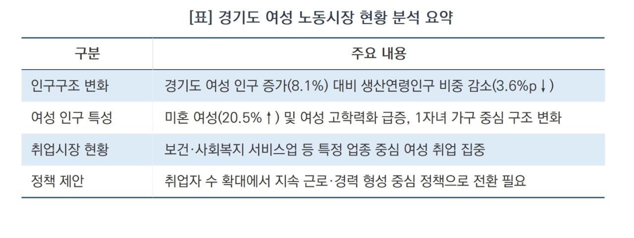 -경기도 여성 노동시장 현황 분석 요약 (표 = 윤미선)