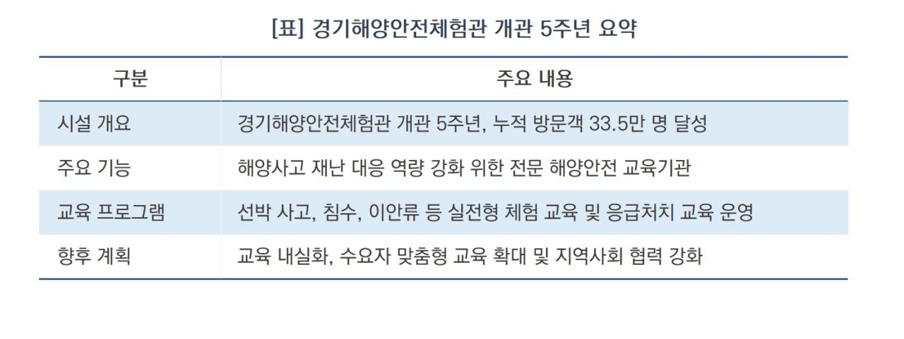 -경기해양안전체험관 개관 5주년 요약 (표 = 김병관)