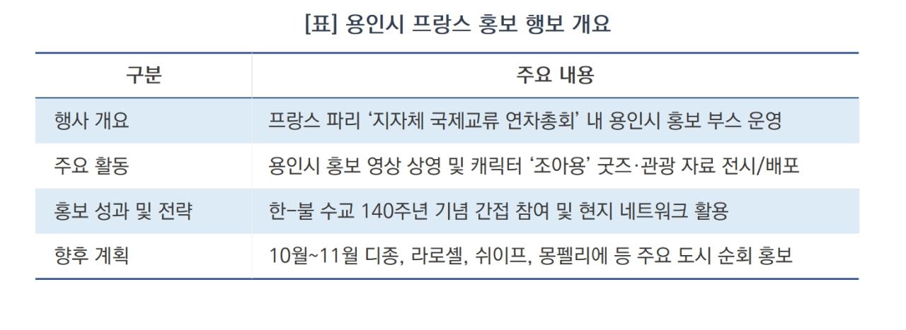 -용인시 프랑스 홍보 행보 요약 (표 = 김병관)