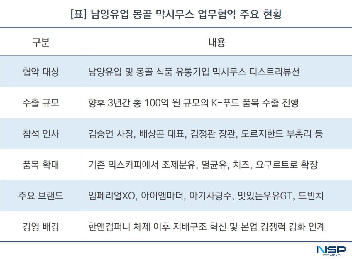 -남양유업 몽골 막시무스 업무협약 주요 현황 (표 = NSP통신)